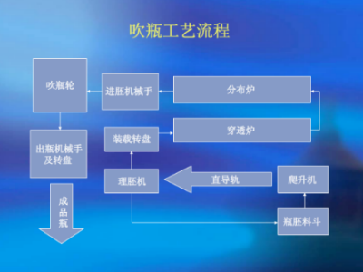 PET吹瓶工藝流程圖